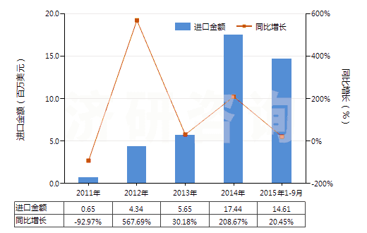 2011-2015年9月中國(guó)其他甾族激素及其衍生物和結(jié)構(gòu)類似物(HS29372900)進(jìn)口總額及增速統(tǒng)計(jì)